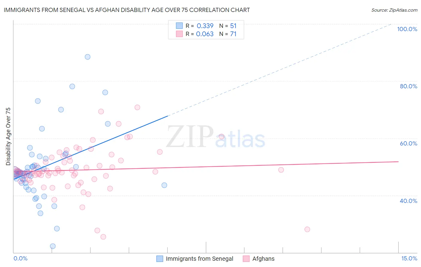 Immigrants from Senegal vs Afghan Disability Age Over 75