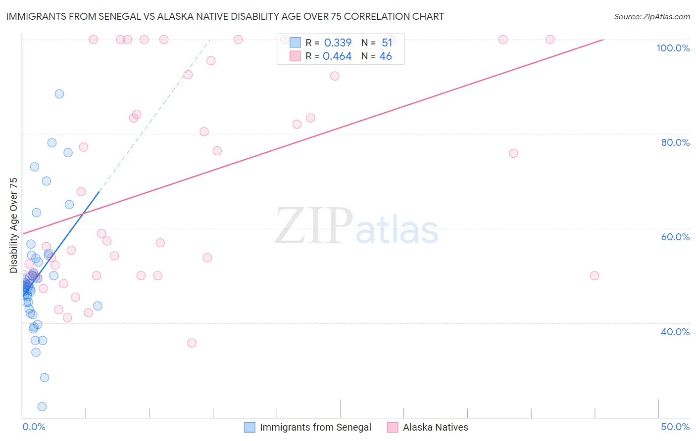 Immigrants from Senegal vs Alaska Native Disability Age Over 75