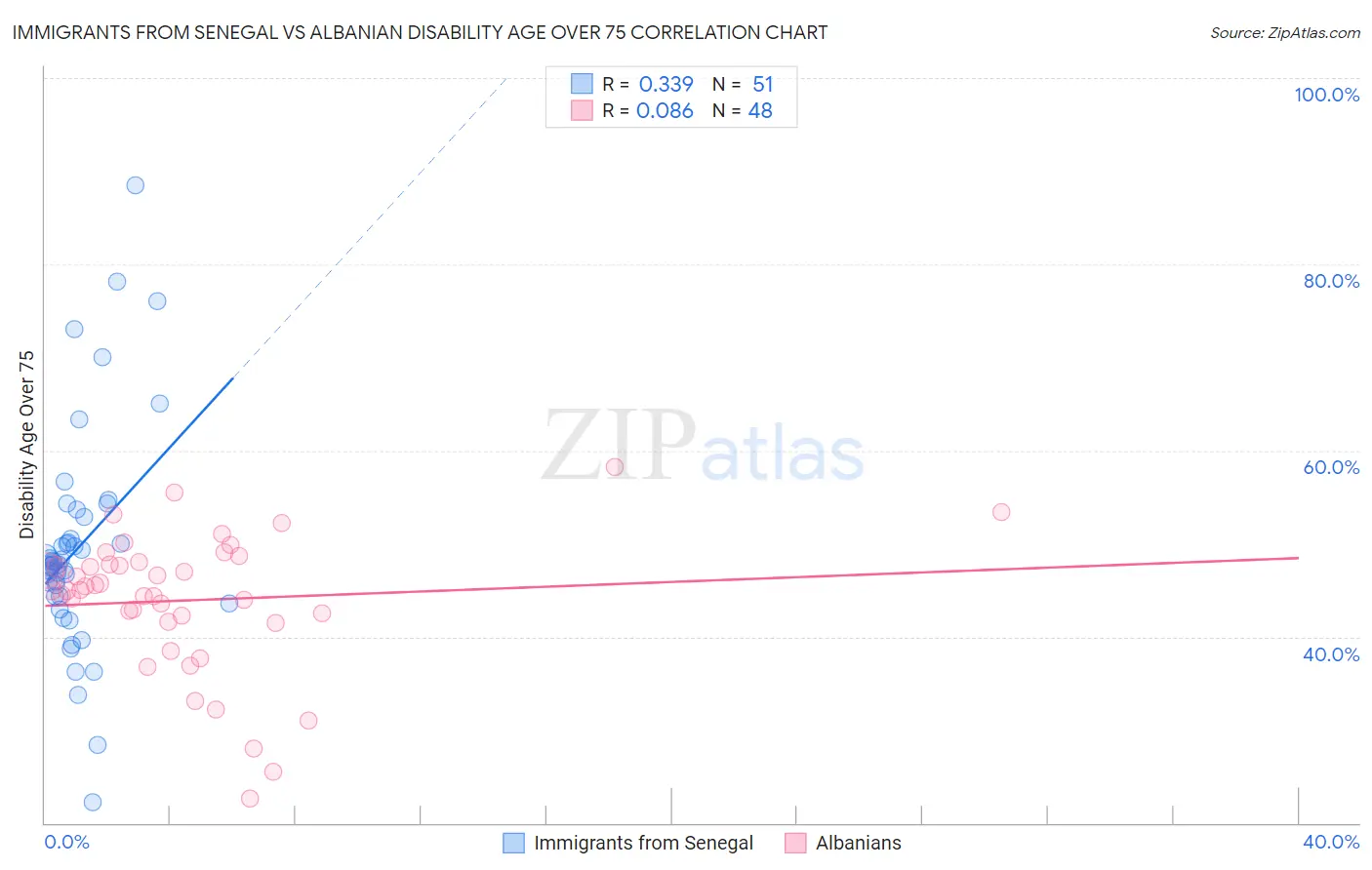 Immigrants from Senegal vs Albanian Disability Age Over 75