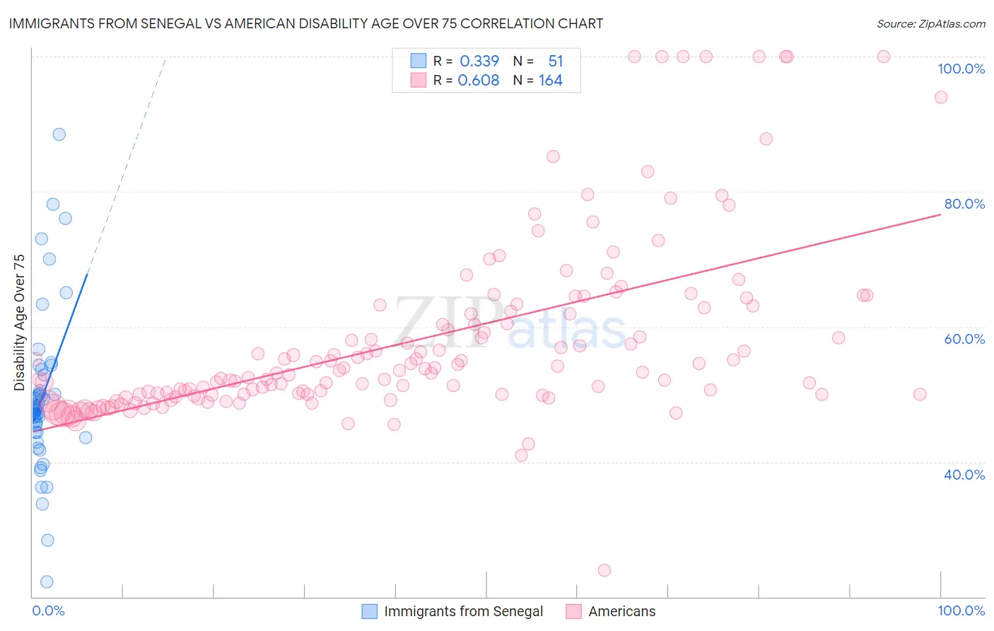 Immigrants from Senegal vs American Disability Age Over 75