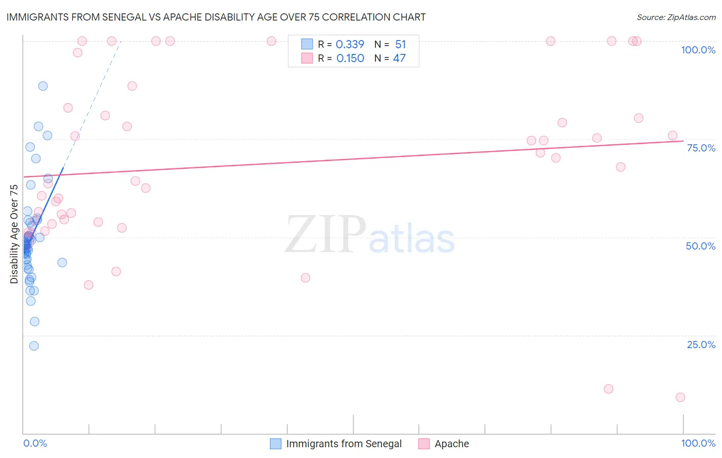 Immigrants from Senegal vs Apache Disability Age Over 75
