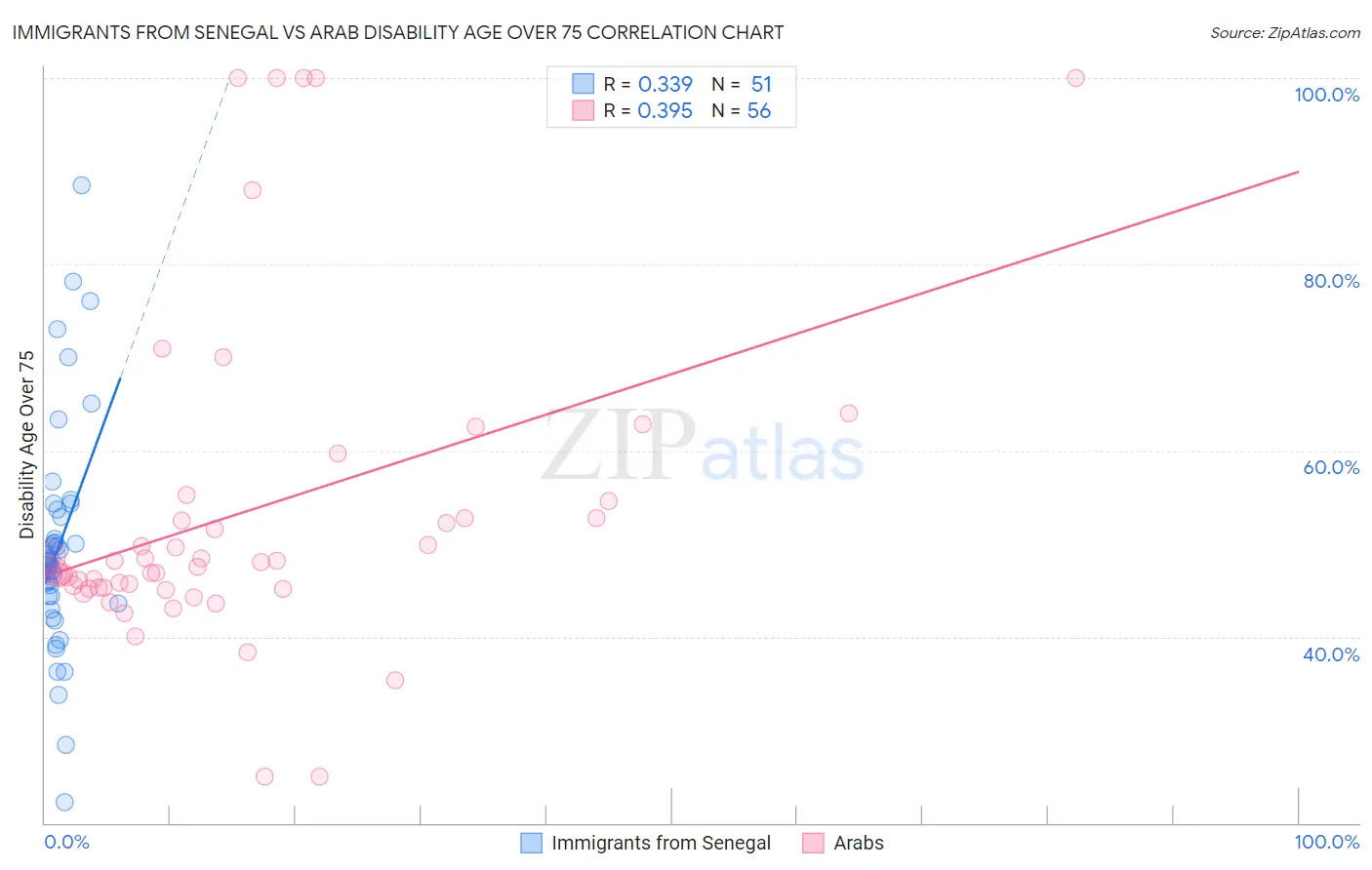 Immigrants from Senegal vs Arab Disability Age Over 75