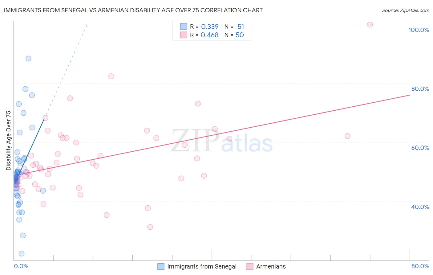Immigrants from Senegal vs Armenian Disability Age Over 75