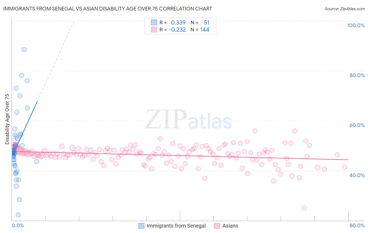 Immigrants from Senegal vs Asian Disability Age Over 75