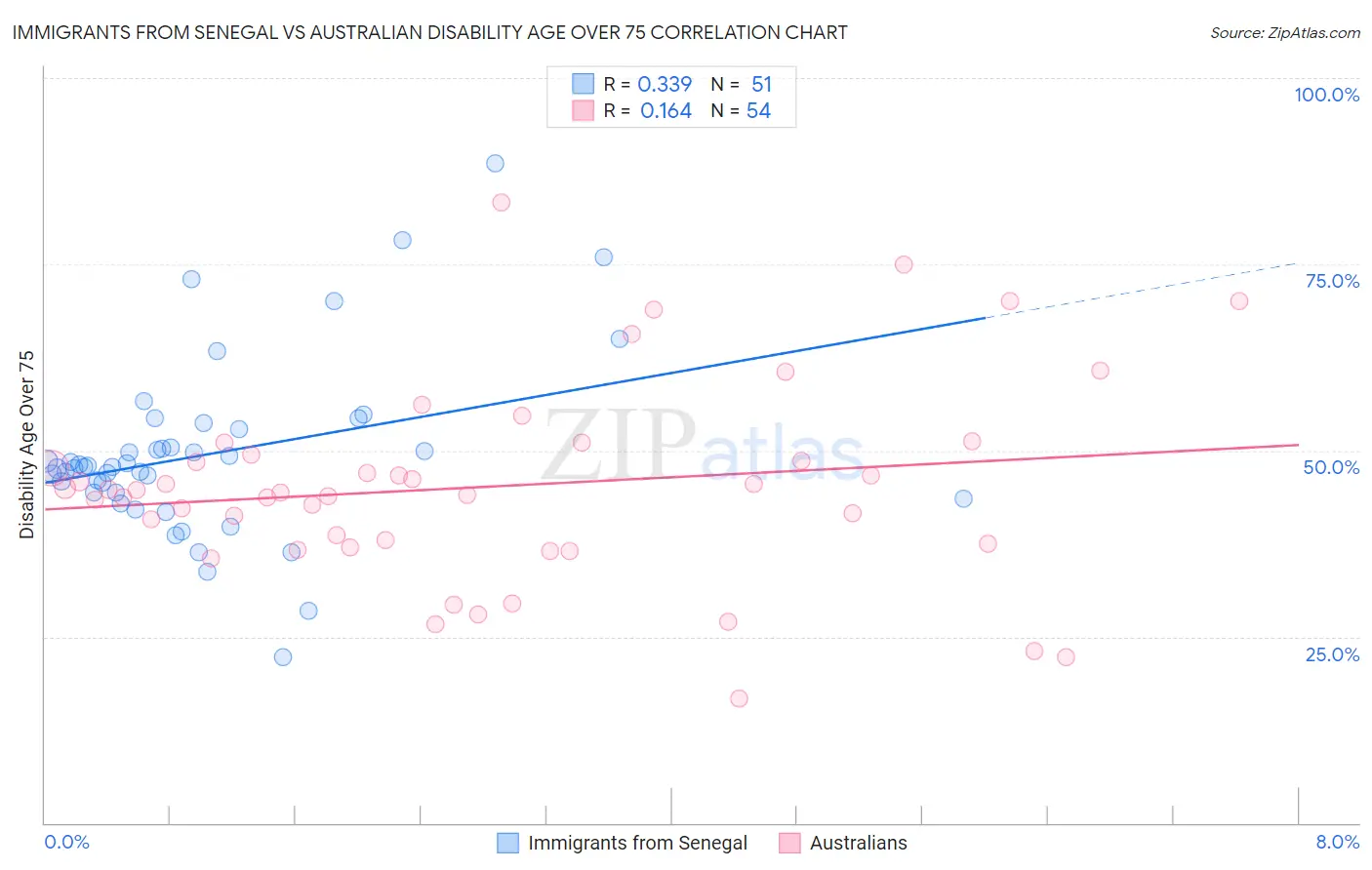 Immigrants from Senegal vs Australian Disability Age Over 75