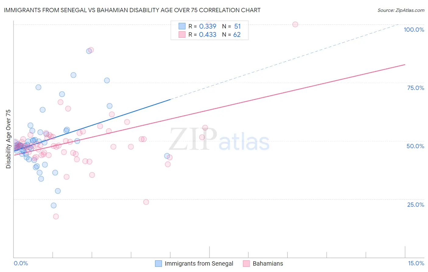 Immigrants from Senegal vs Bahamian Disability Age Over 75