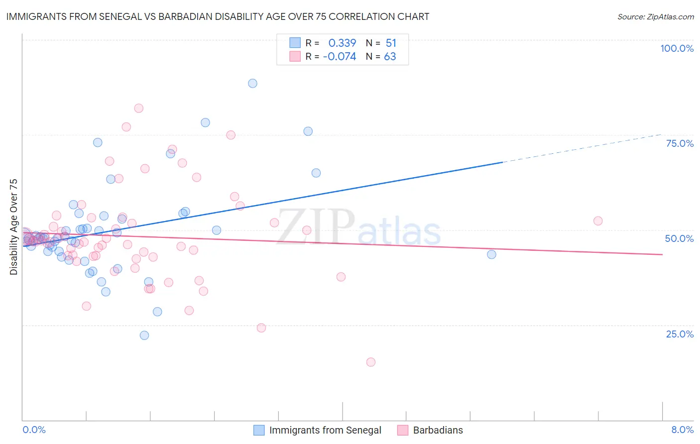 Immigrants from Senegal vs Barbadian Disability Age Over 75