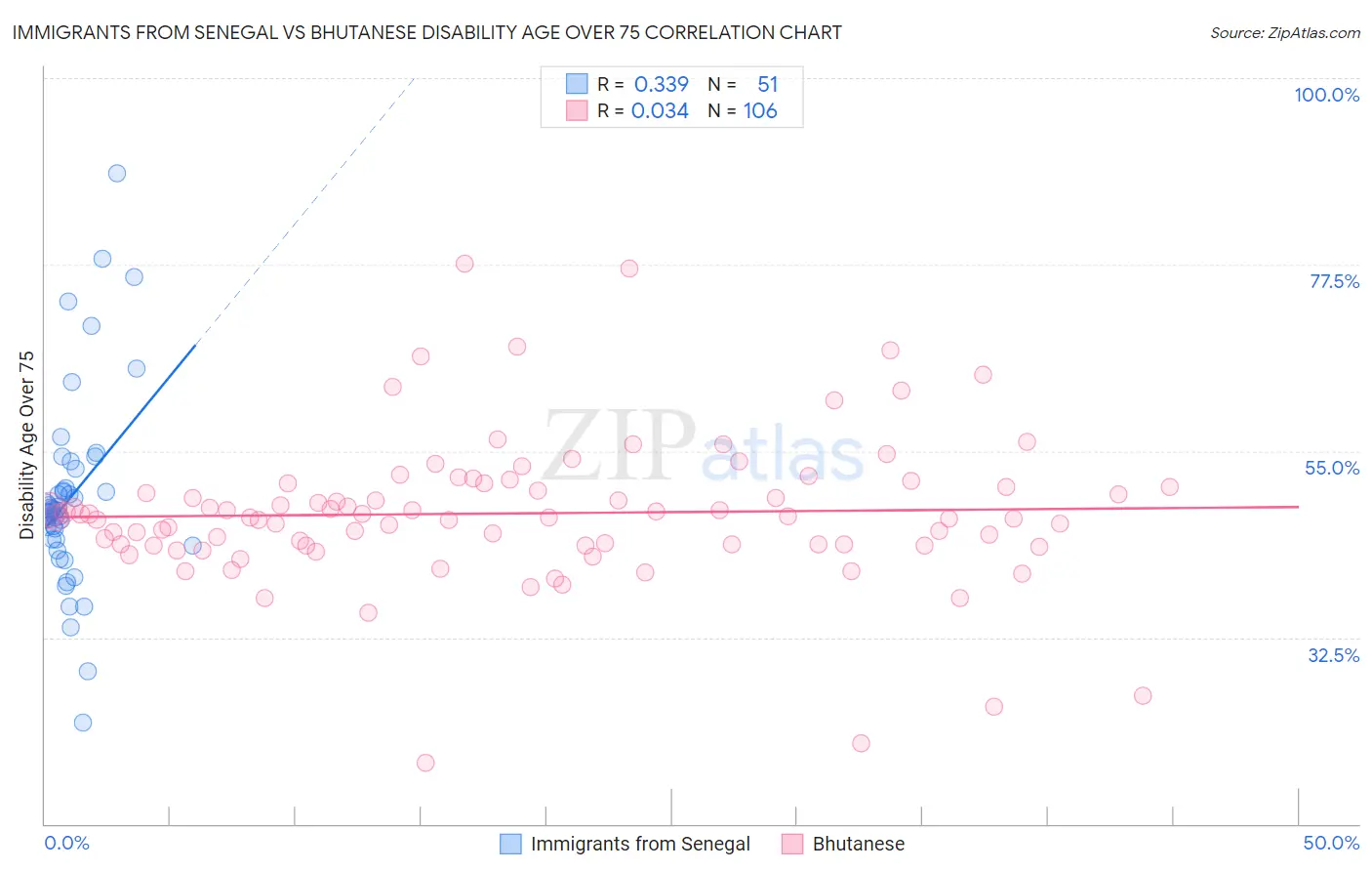 Immigrants from Senegal vs Bhutanese Disability Age Over 75