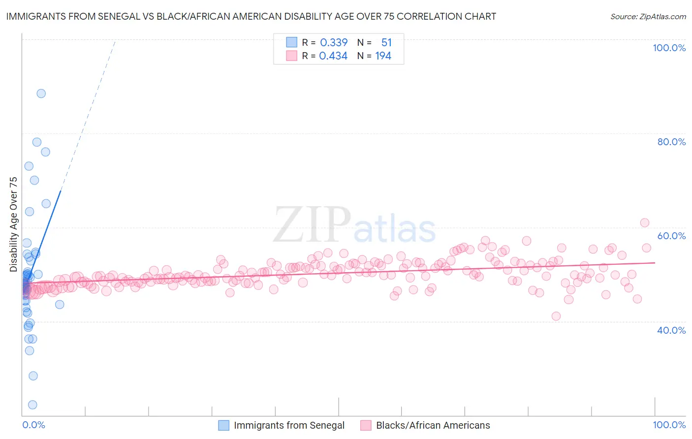 Immigrants from Senegal vs Black/African American Disability Age Over 75
