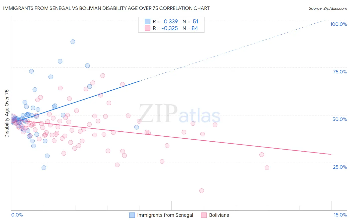 Immigrants from Senegal vs Bolivian Disability Age Over 75