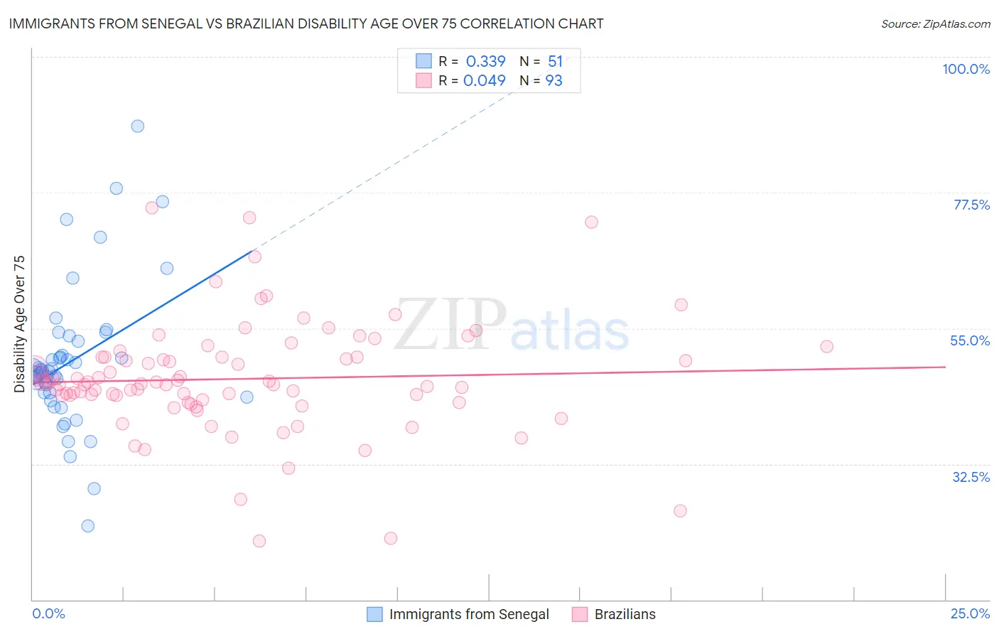 Immigrants from Senegal vs Brazilian Disability Age Over 75