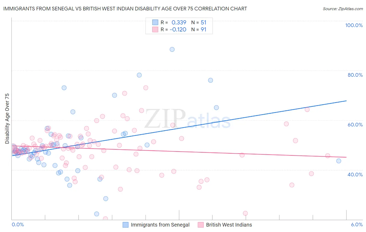 Immigrants from Senegal vs British West Indian Disability Age Over 75
