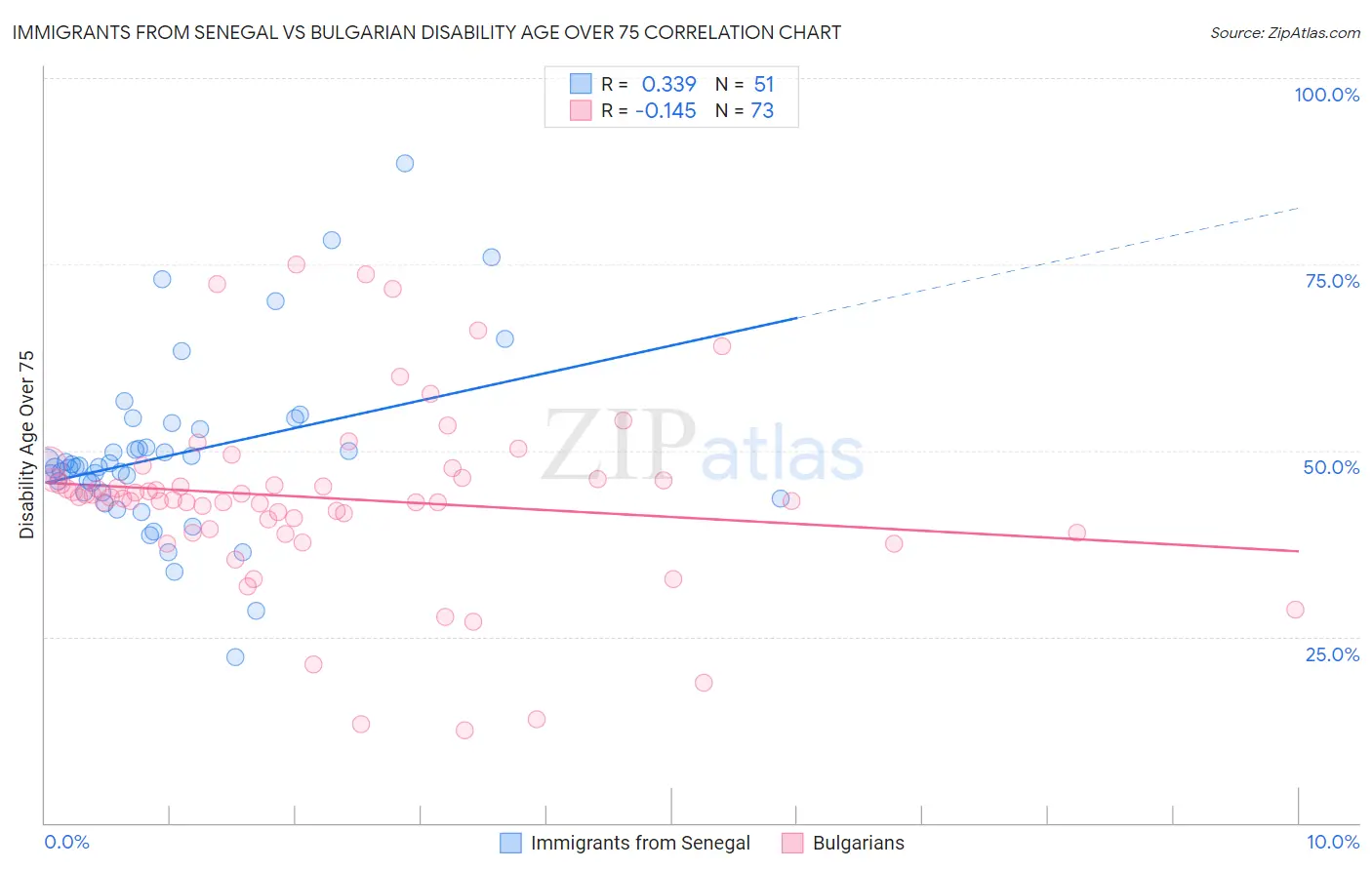 Immigrants from Senegal vs Bulgarian Disability Age Over 75