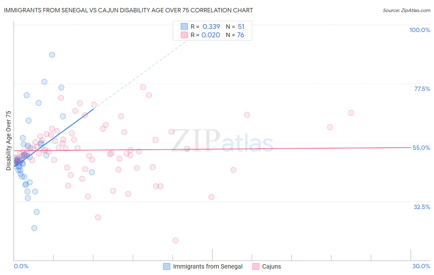 Immigrants from Senegal vs Cajun Disability Age Over 75