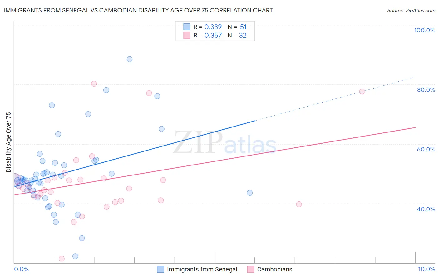 Immigrants from Senegal vs Cambodian Disability Age Over 75