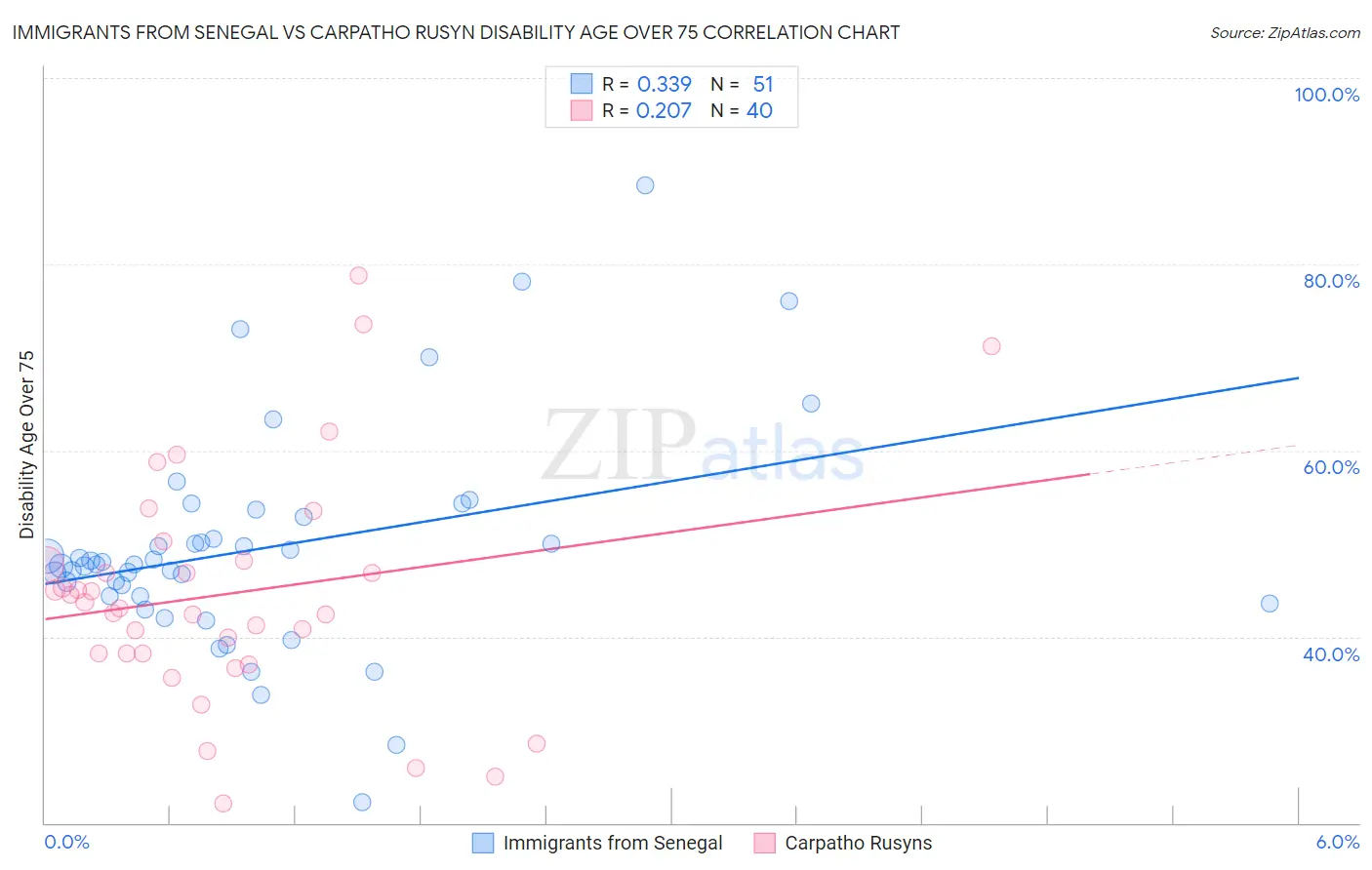 Immigrants from Senegal vs Carpatho Rusyn Disability Age Over 75