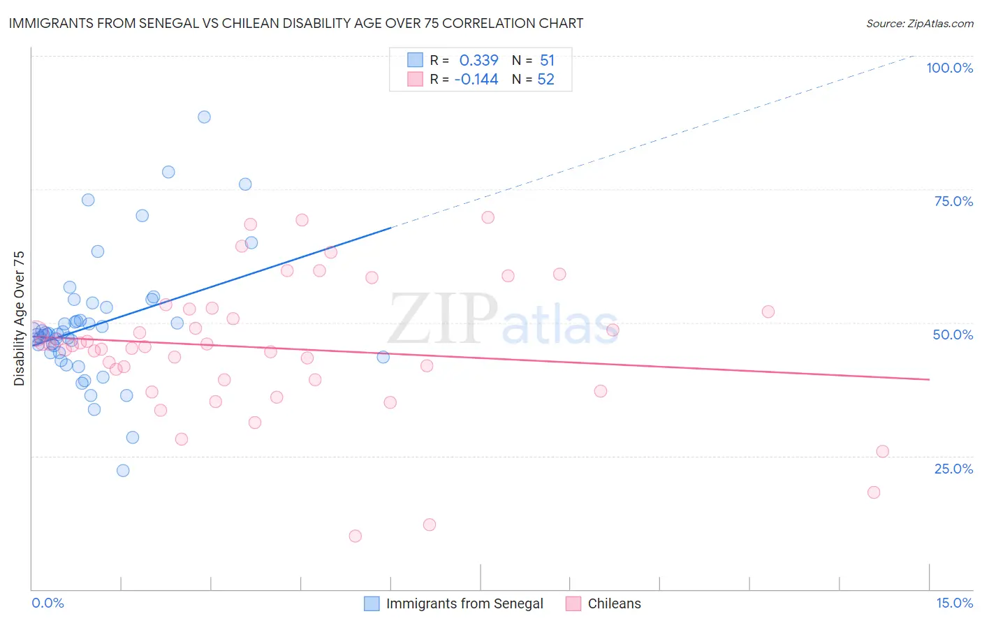 Immigrants from Senegal vs Chilean Disability Age Over 75