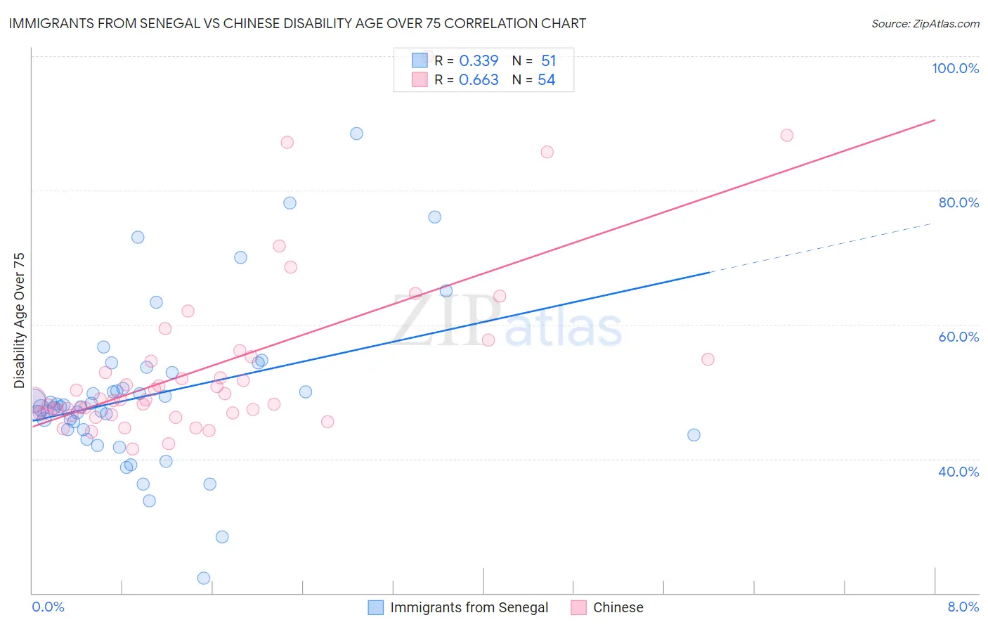 Immigrants from Senegal vs Chinese Disability Age Over 75