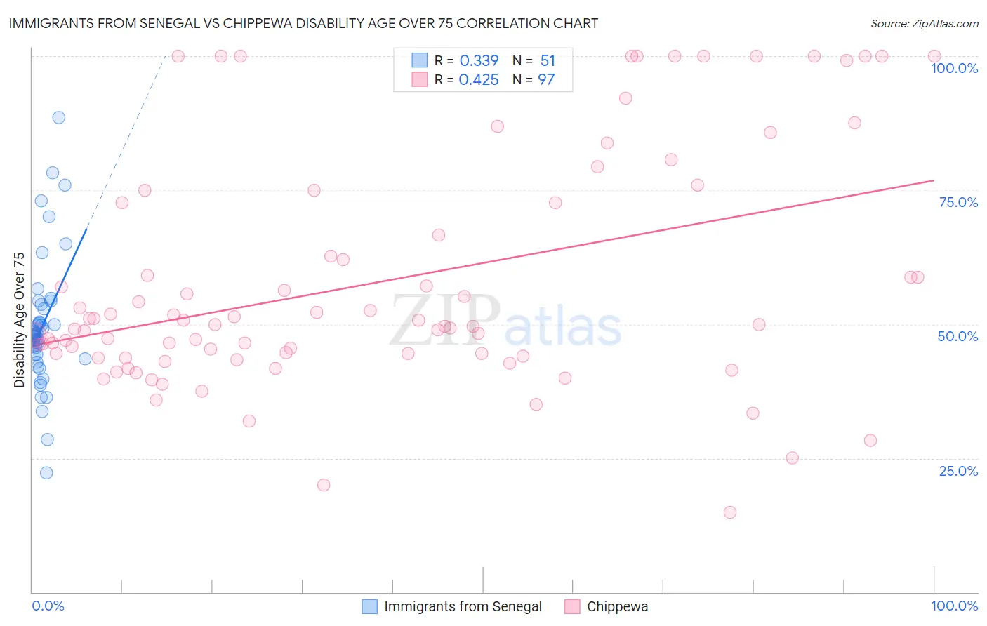 Immigrants from Senegal vs Chippewa Disability Age Over 75