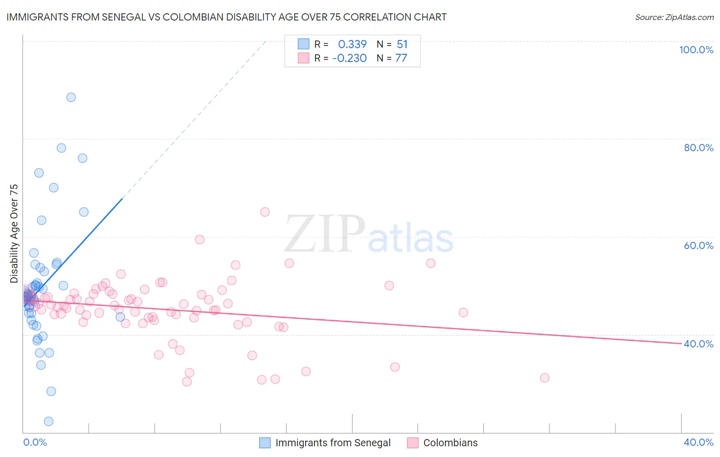 Immigrants from Senegal vs Colombian Disability Age Over 75