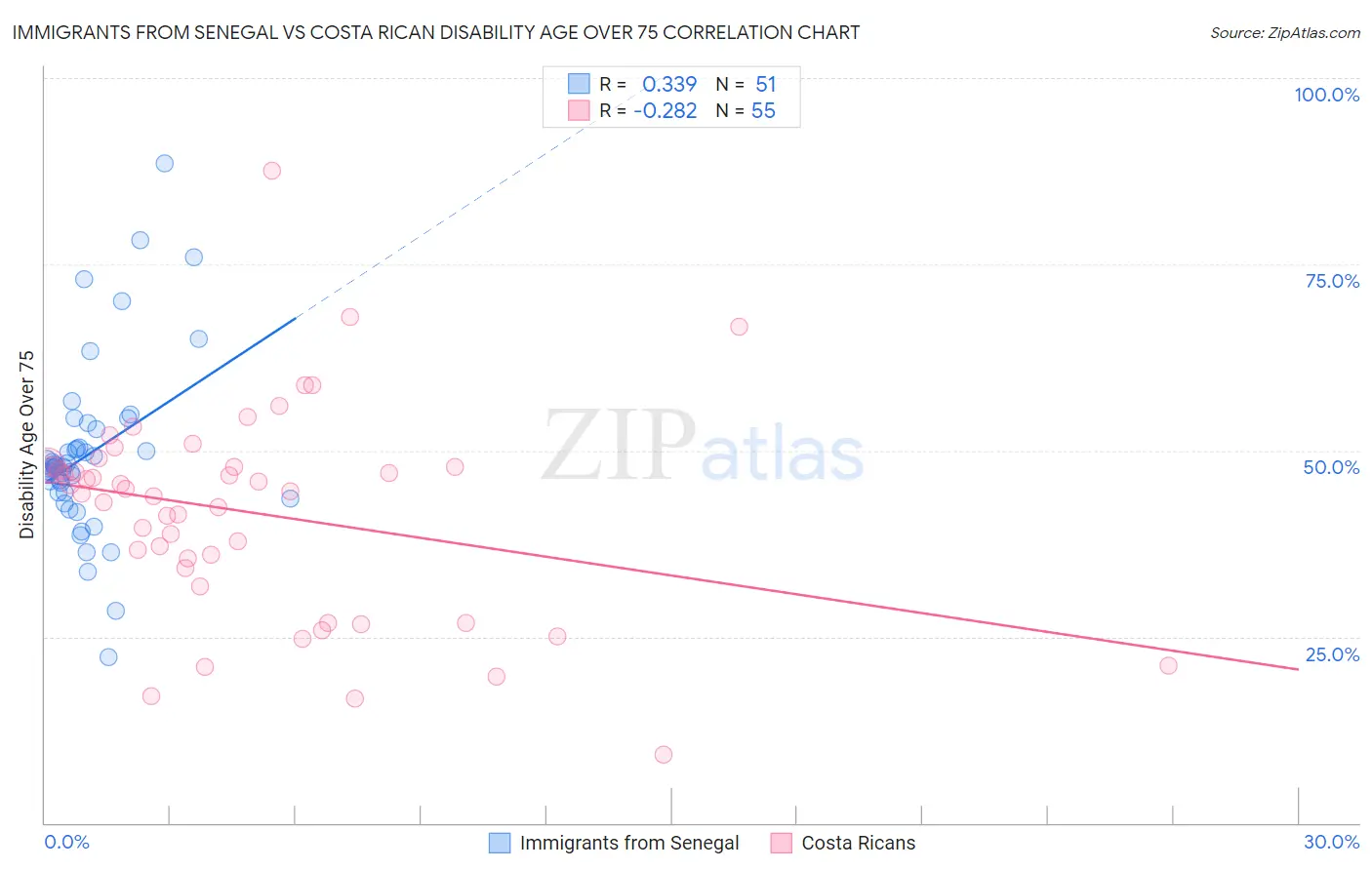 Immigrants from Senegal vs Costa Rican Disability Age Over 75