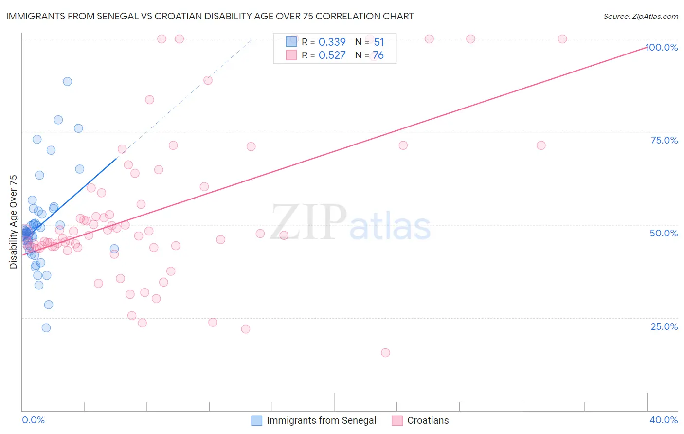 Immigrants from Senegal vs Croatian Disability Age Over 75