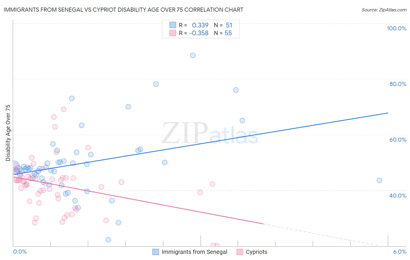 Immigrants from Senegal vs Cypriot Disability Age Over 75
