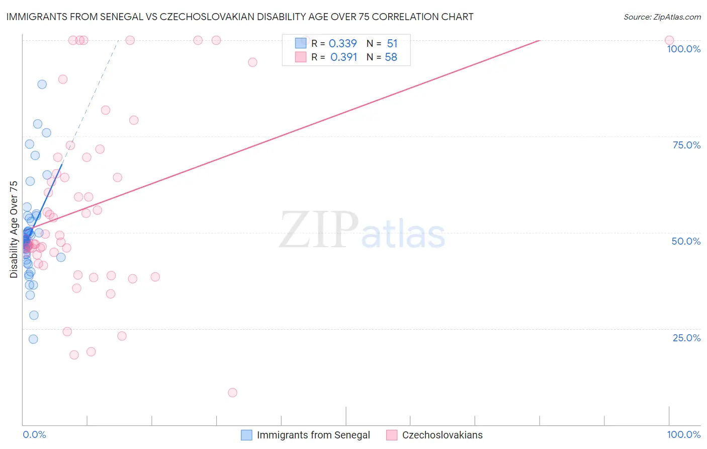 Immigrants from Senegal vs Czechoslovakian Disability Age Over 75