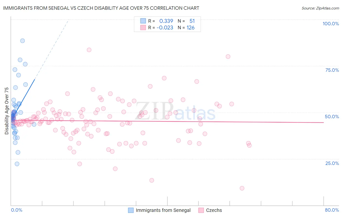 Immigrants from Senegal vs Czech Disability Age Over 75