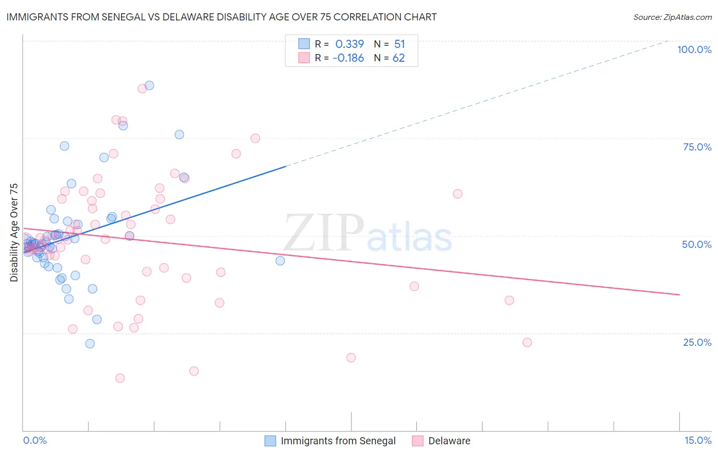 Immigrants from Senegal vs Delaware Disability Age Over 75