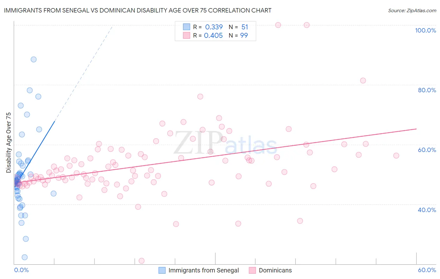 Immigrants from Senegal vs Dominican Disability Age Over 75