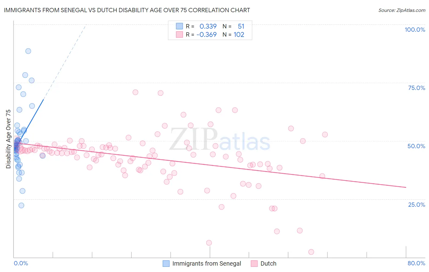 Immigrants from Senegal vs Dutch Disability Age Over 75