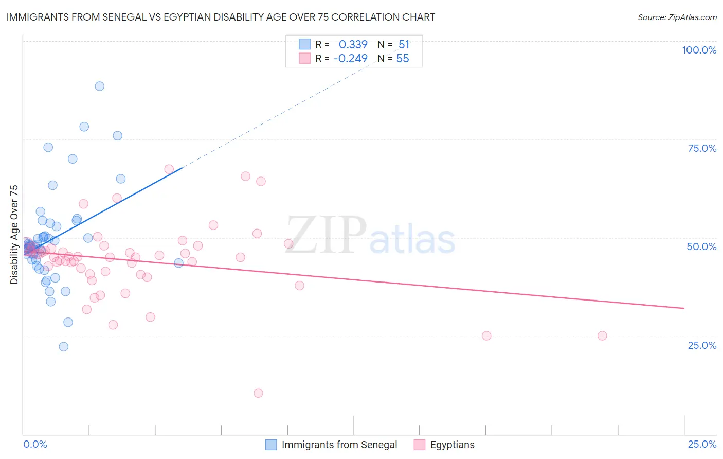 Immigrants from Senegal vs Egyptian Disability Age Over 75