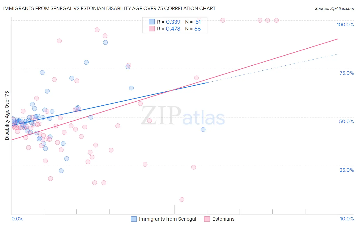 Immigrants from Senegal vs Estonian Disability Age Over 75