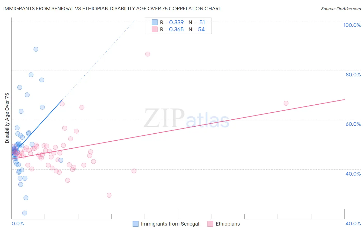 Immigrants from Senegal vs Ethiopian Disability Age Over 75
