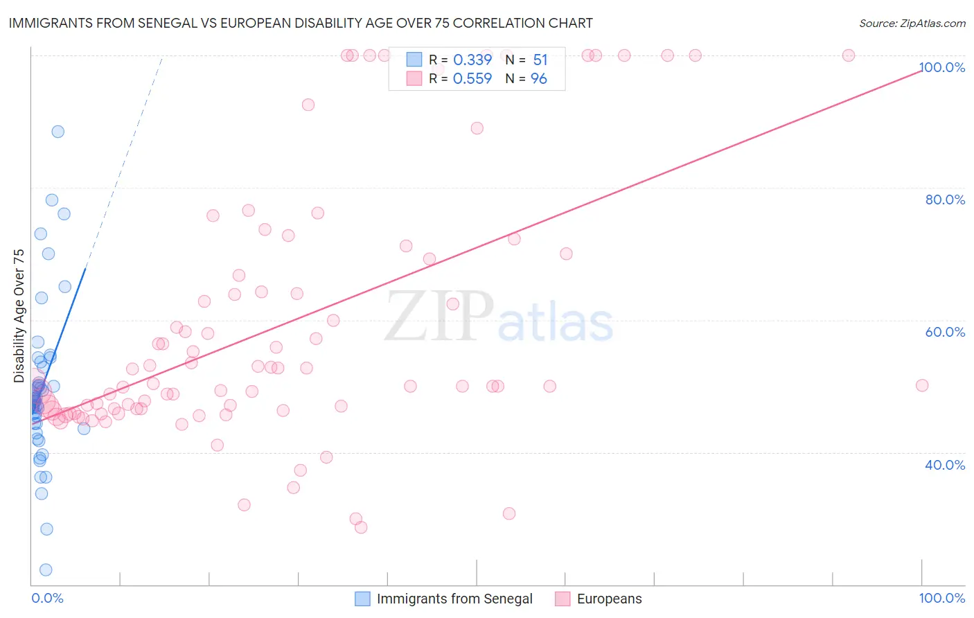 Immigrants from Senegal vs European Disability Age Over 75