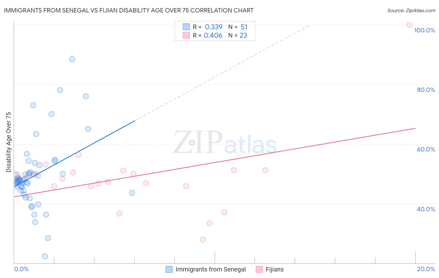 Immigrants from Senegal vs Fijian Disability Age Over 75