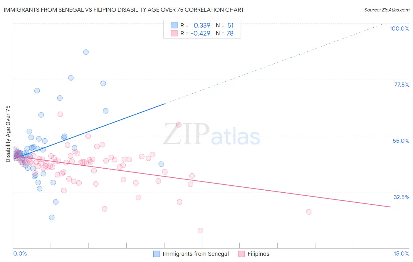 Immigrants from Senegal vs Filipino Disability Age Over 75
