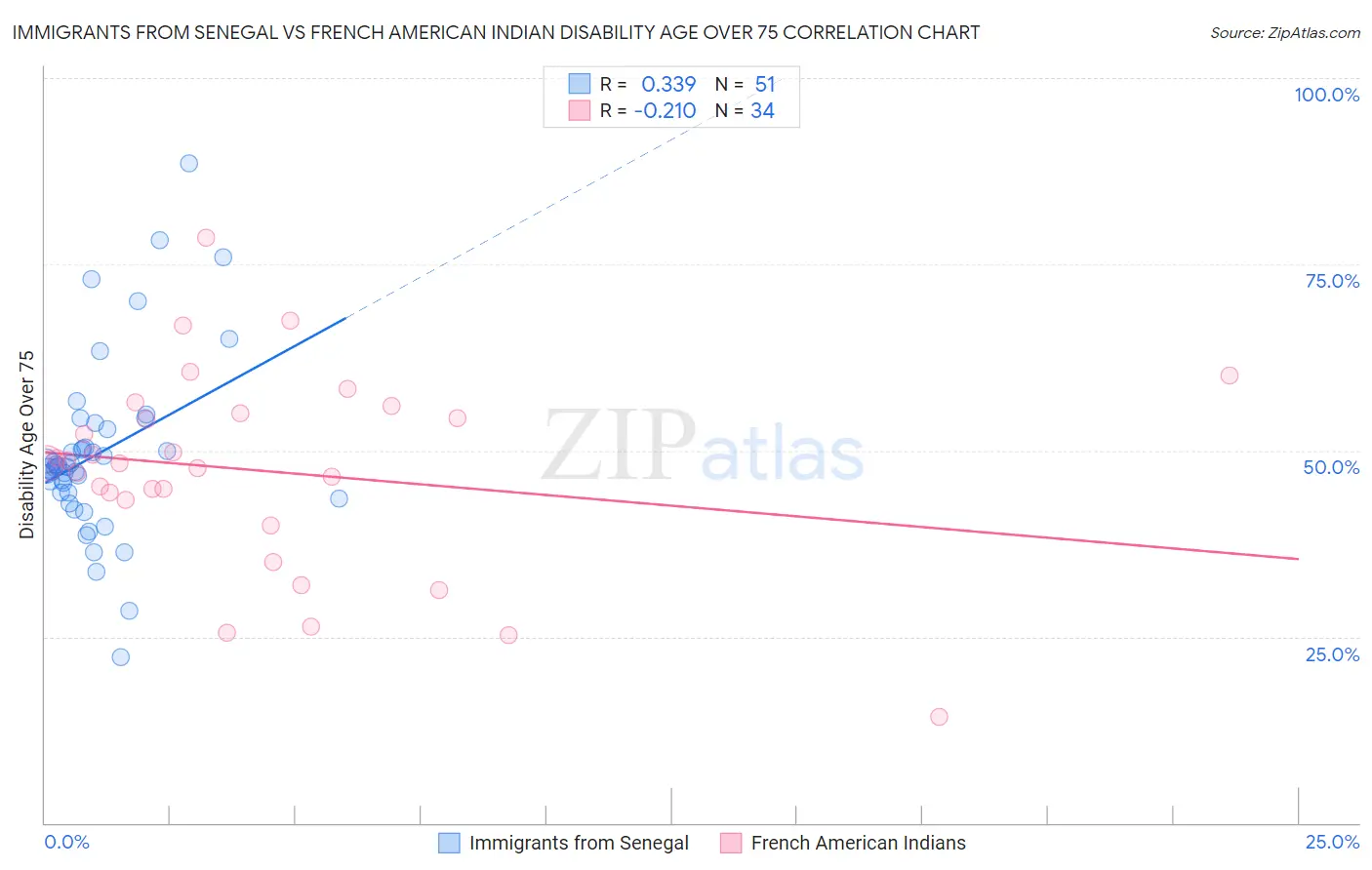 Immigrants from Senegal vs French American Indian Disability Age Over 75