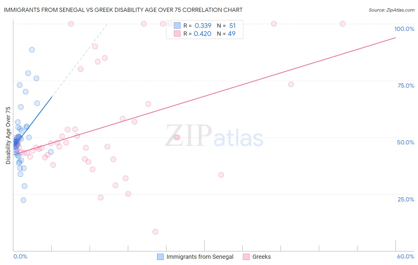 Immigrants from Senegal vs Greek Disability Age Over 75