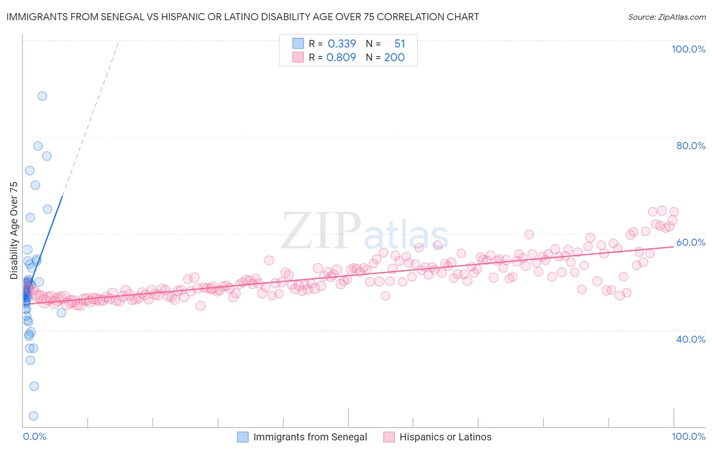 Immigrants from Senegal vs Hispanic or Latino Disability Age Over 75