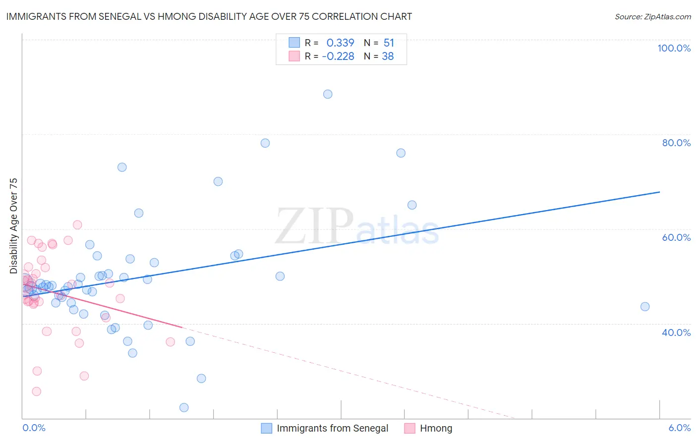 Immigrants from Senegal vs Hmong Disability Age Over 75