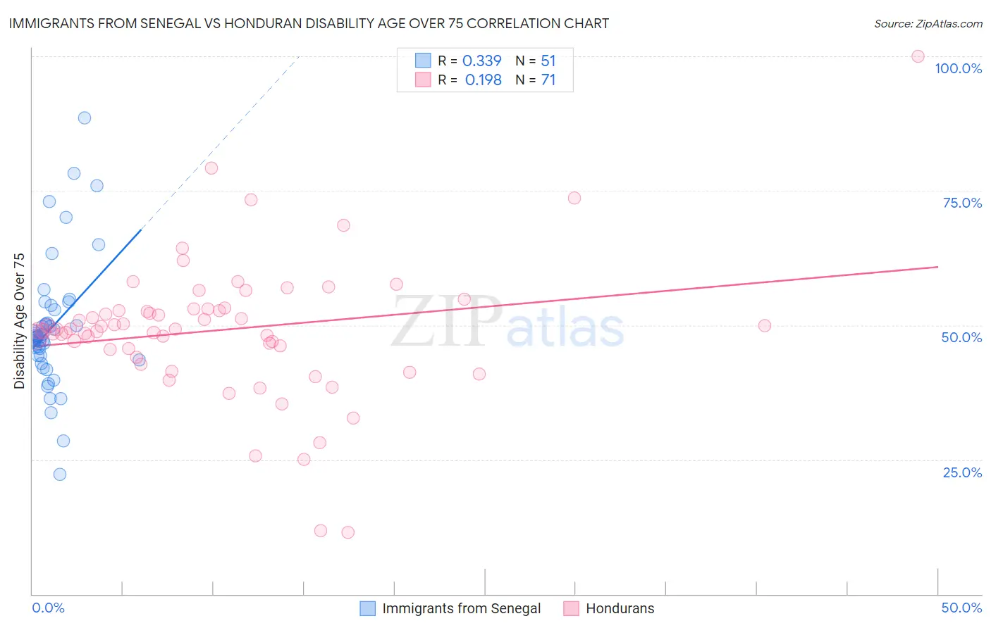 Immigrants from Senegal vs Honduran Disability Age Over 75