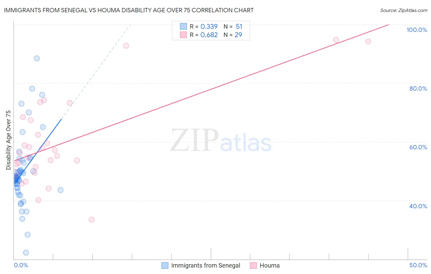 Immigrants from Senegal vs Houma Disability Age Over 75