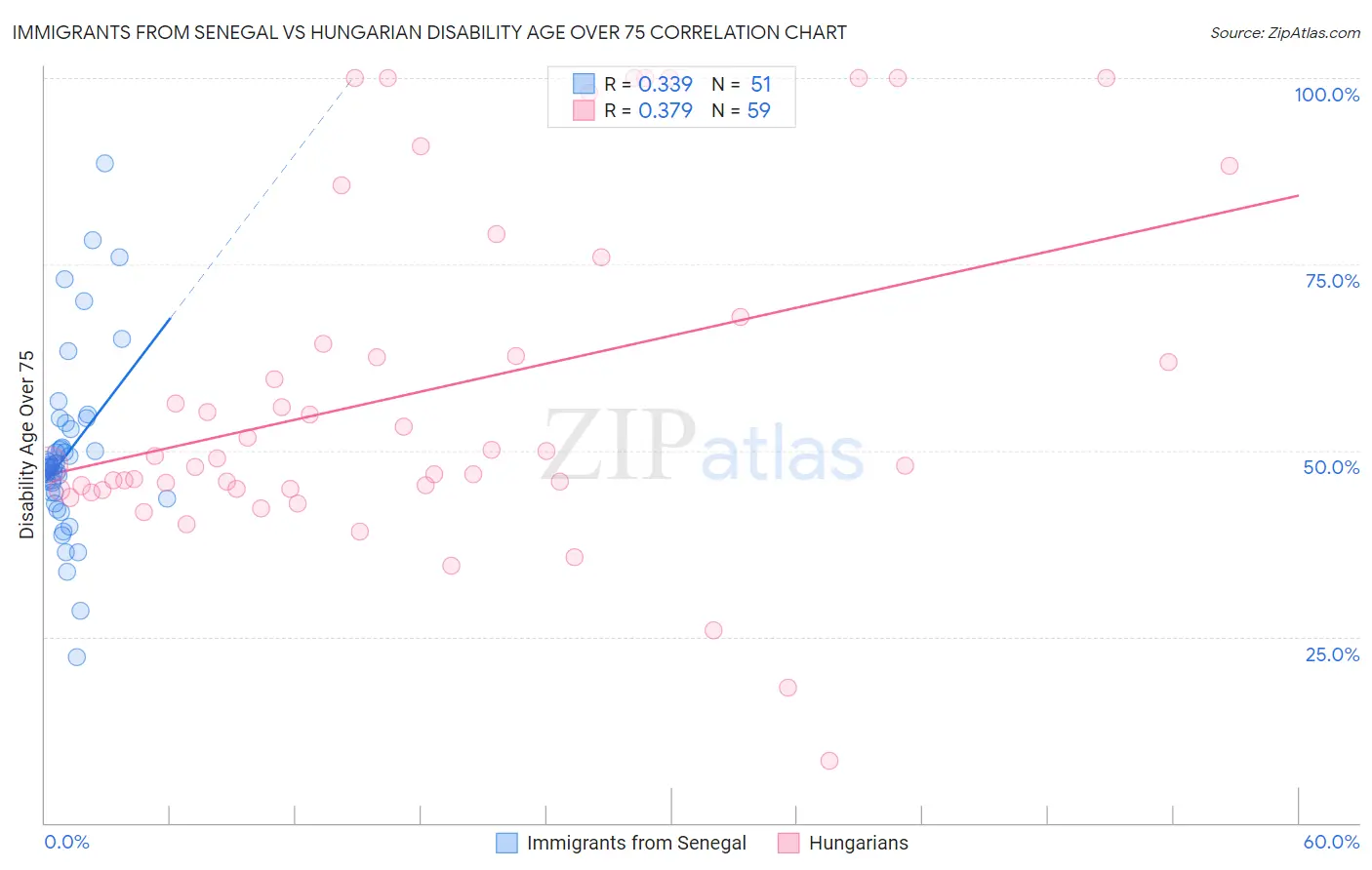 Immigrants from Senegal vs Hungarian Disability Age Over 75