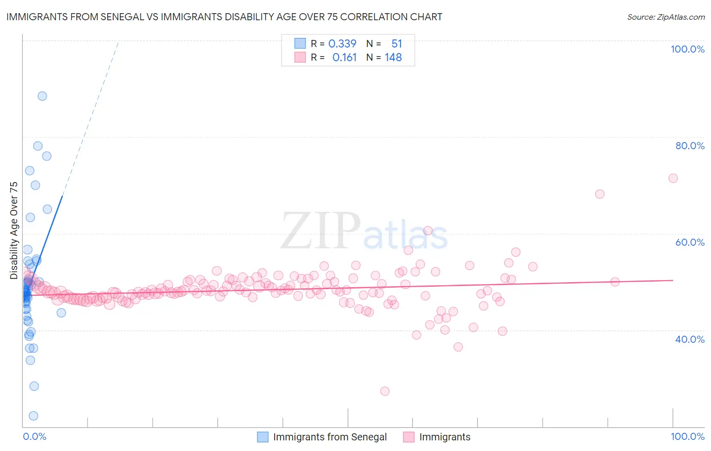 Immigrants from Senegal vs Immigrants Disability Age Over 75