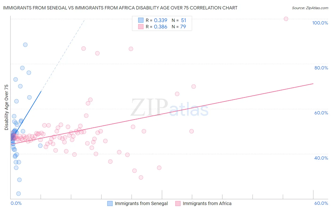 Immigrants from Senegal vs Immigrants from Africa Disability Age Over 75