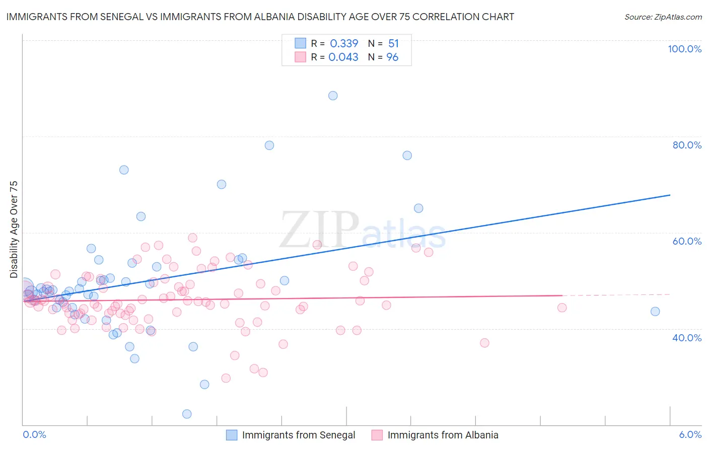 Immigrants from Senegal vs Immigrants from Albania Disability Age Over 75
