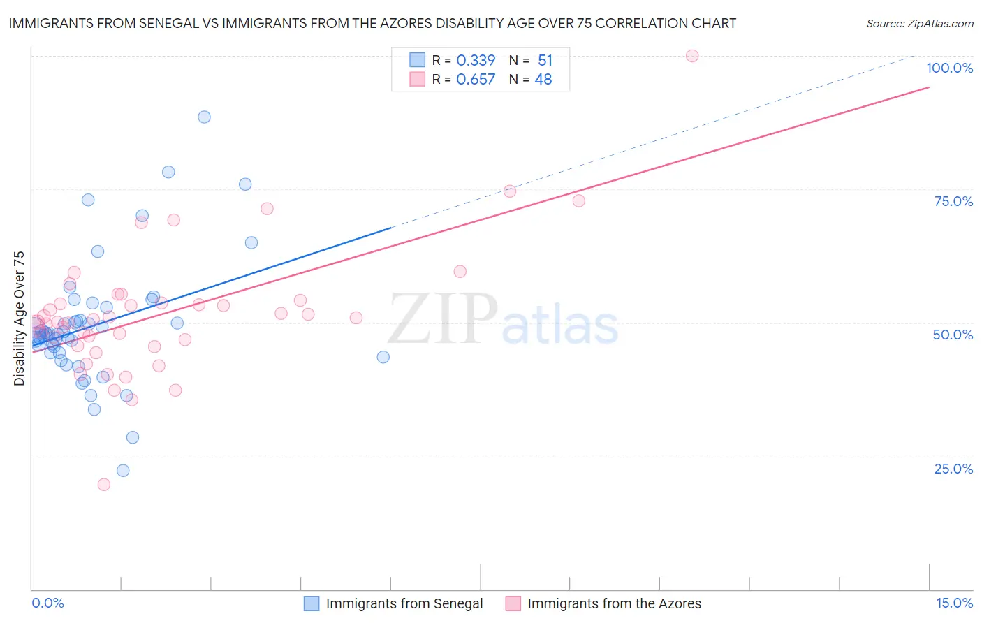 Immigrants from Senegal vs Immigrants from the Azores Disability Age Over 75