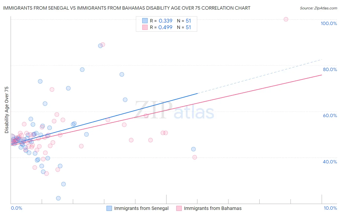 Immigrants from Senegal vs Immigrants from Bahamas Disability Age Over 75